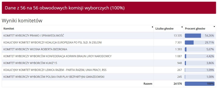 WYNIKI eurowyborów w pow. myszkowskim 2019 [Myszków, Koziegłowy, Niegowa, Poraj, Żarki]