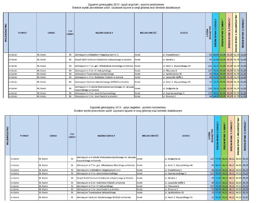 Egzamin gimnazjalny. Wyniki testów gimnazjalnych w powiecie konińskim