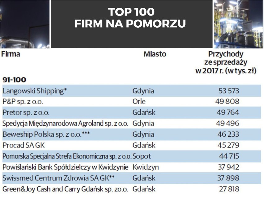 TOP 100 największych firm na Pomorzu. Ranking firm pod...