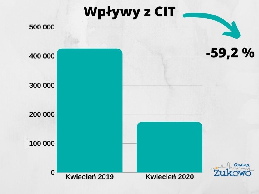 Ponad 2 mln zł mniej wpływów z PIT i CIT w gminie Żukowo