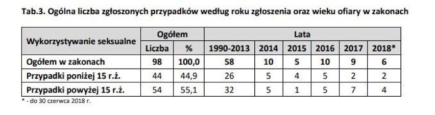 W zakonach męskich zgłoszono 98 przypadków nadużyć (poniżej...