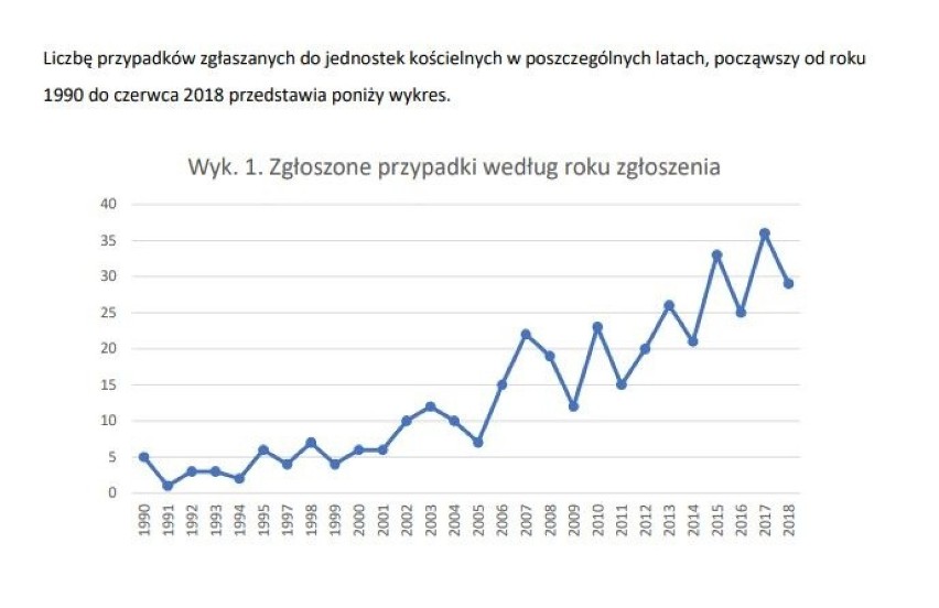 Episkopat publikuje dane o pedofilii w Kościele