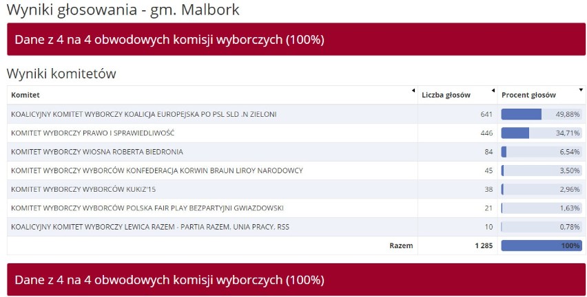 Powiat malborski. Najwięcej głosów uzyskała Magdalena Adamowicz. SPRAWDŹ wyniki w gminach naszego powiatu