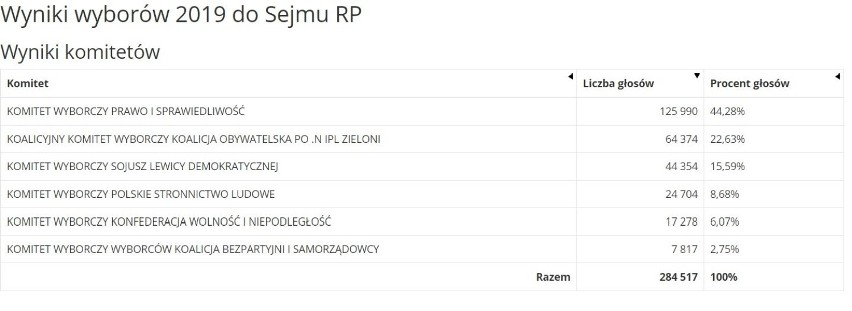 Wybory 2019 w Częstochowie [WYNIKI]. Nieoficjalnie PiS - 4 mandaty, Koalicja Obywatelska - 2, SLD -1. Dwie nowe twarze w Sejmie