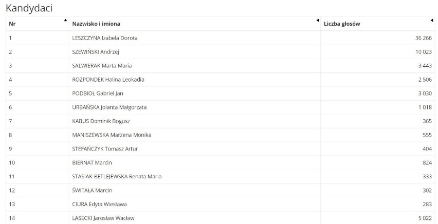 Wybory 2019 w Częstochowie [WYNIKI]. Nieoficjalnie PiS - 4 mandaty, Koalicja Obywatelska - 2, SLD -1. Dwie nowe twarze w Sejmie