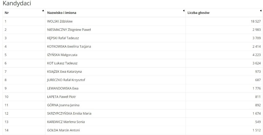 Wybory 2019 w Częstochowie [WYNIKI]. Nieoficjalnie PiS - 4 mandaty, Koalicja Obywatelska - 2, SLD -1. Dwie nowe twarze w Sejmie