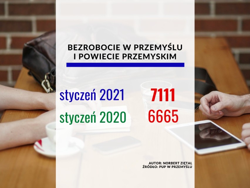 Bezrobocie w Przemyślu i powiecie przemyskim.
Styczeń 2021...