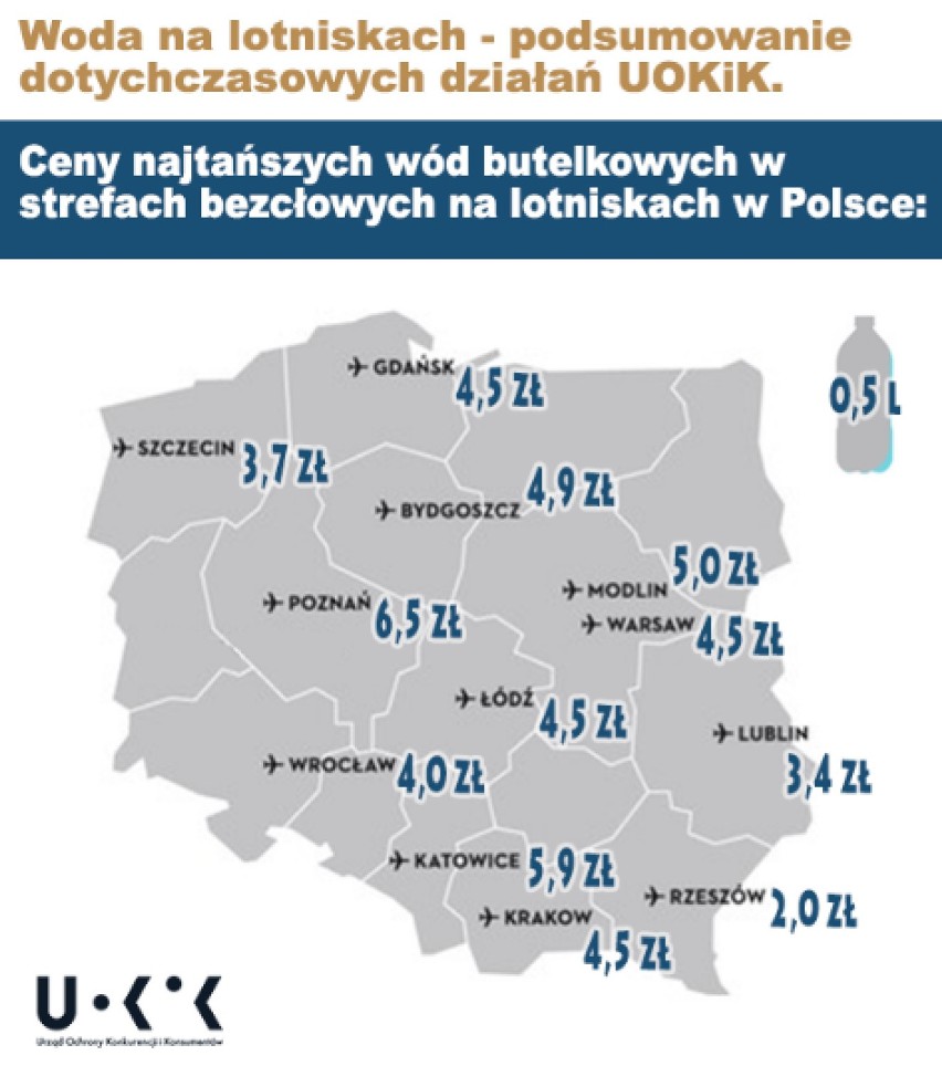 Woda na lotniskach. Pyrzowice niemal najdroższa w Polsce. Woda 0,5 l. kosztuje 5,9 zł