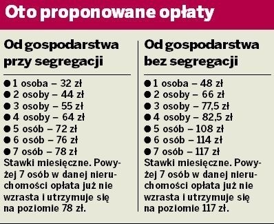 Dotarliśmy do nowych stawek za wywóz śmieci