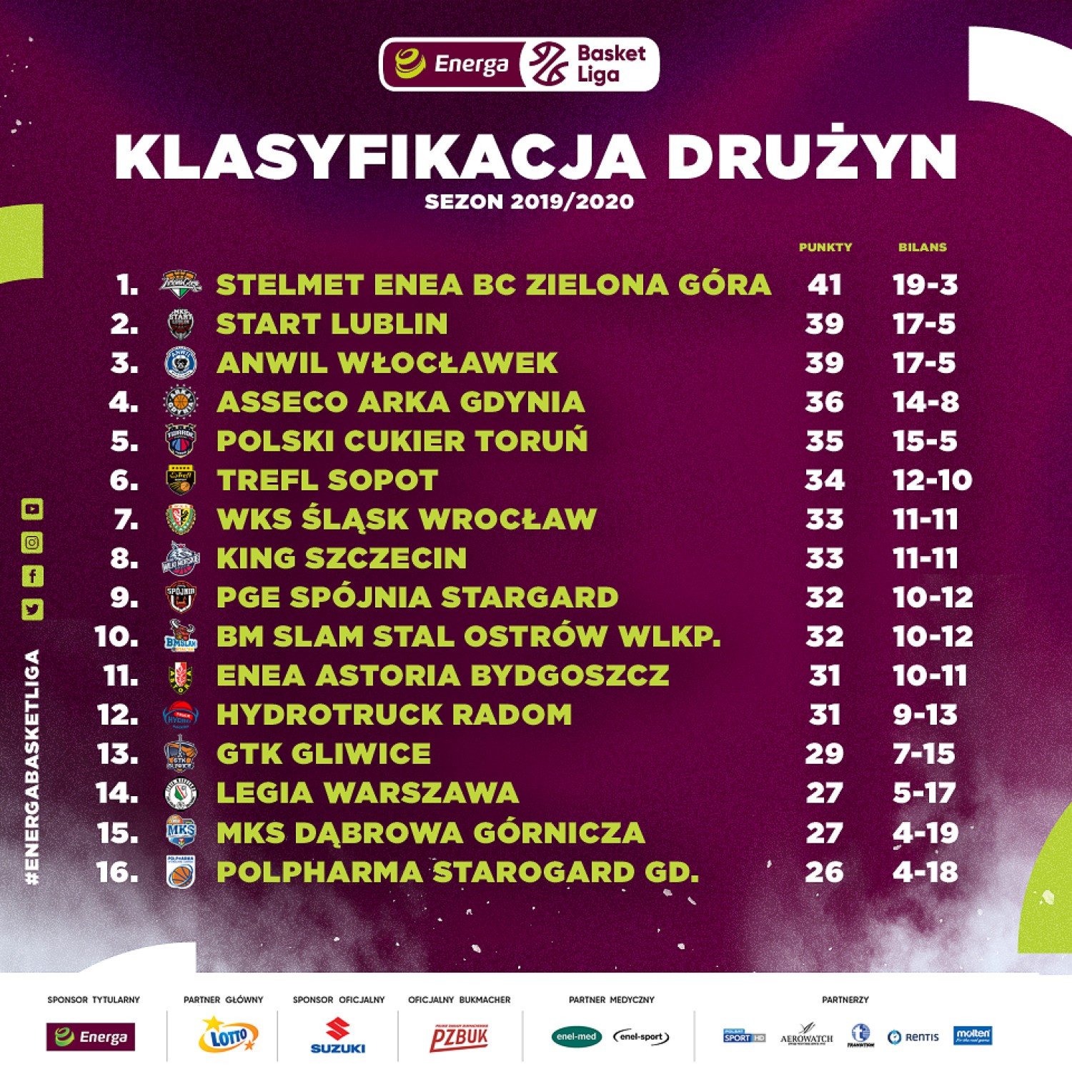 swing clue Pledge Polska Liga Koszykówki zakończyła rozgrywki Energa Basket Ligi w sezonie  2019/20. Anwil Włocławek z brązowym medalem! | Włocławek Nasze Miasto