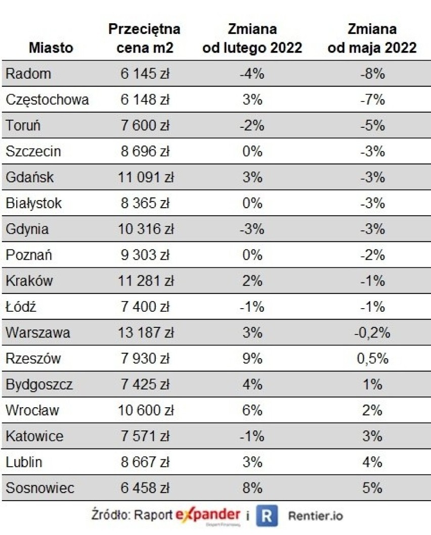 Średnie ceny mieszkań w lutym 2023 r.