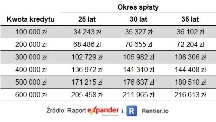 Szacunkowa suma dopłat, jakie można uzyskać do „Bezpiecznego...