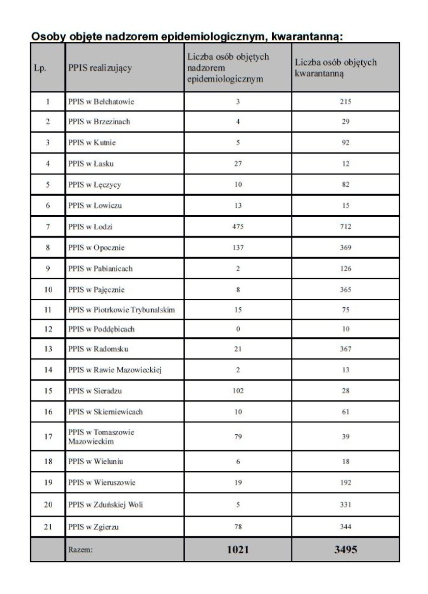 Osoby objęte nadzorem epidemiologicznym i kwarantanną (kliknij na tabeli, by powiększyć)
