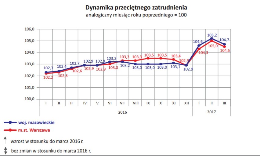 W porównaniu do poprzedniego roku gwałtownie rośnie liczba...