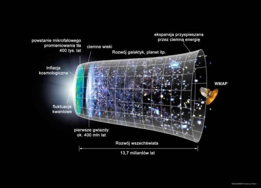 Schemat pokazujące rozwój wszechświata według teorii...