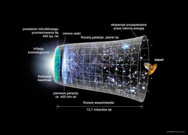 Schemat pokazujące rozwój wszechświata według teorii wielkiego wybuchu (http://commons.wikimedia.org/wiki/File:CMB_Timeline75_polish_version_%28polska_wersja_PL%29.png)