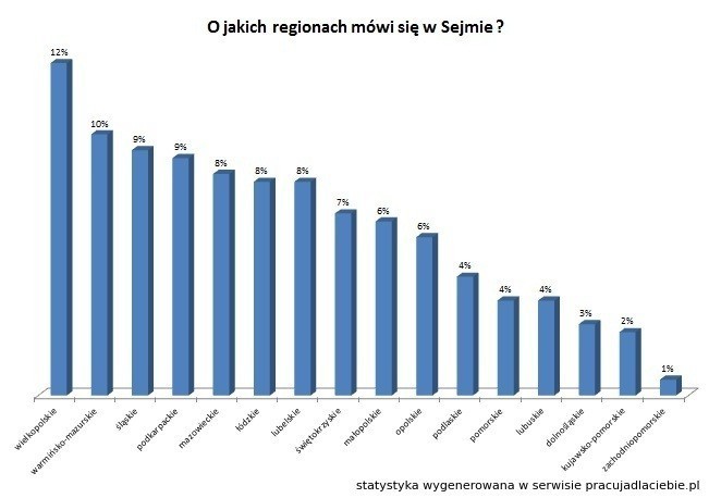 Posłowie nie interesują się sprawami województwa opolskiego
