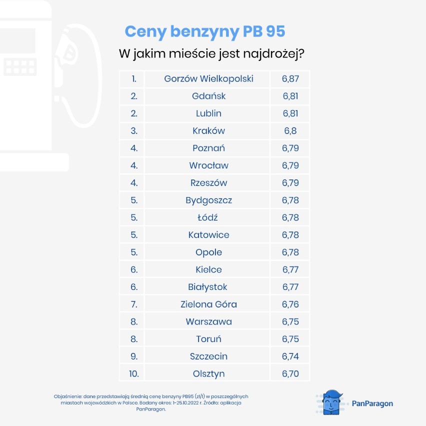 Kierowcy z jakich miast muszą liczyć się z najwyższymi cenami paliw w Polsce? Jak wypada łódzkie? ZOBACZ