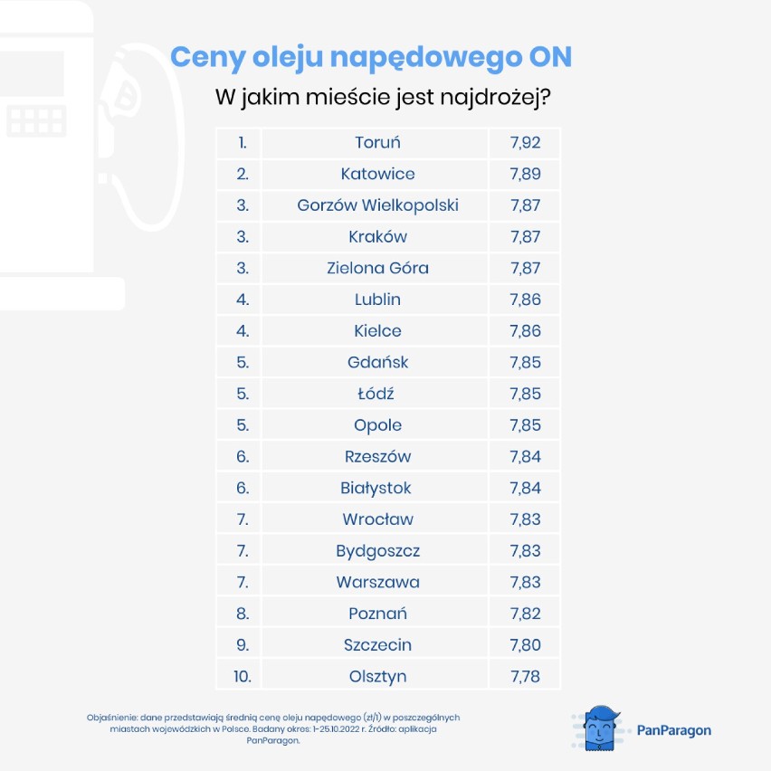 Kierowcy z jakich miast muszą liczyć się z najwyższymi cenami paliw w Polsce? Jak wypada łódzkie? ZOBACZ