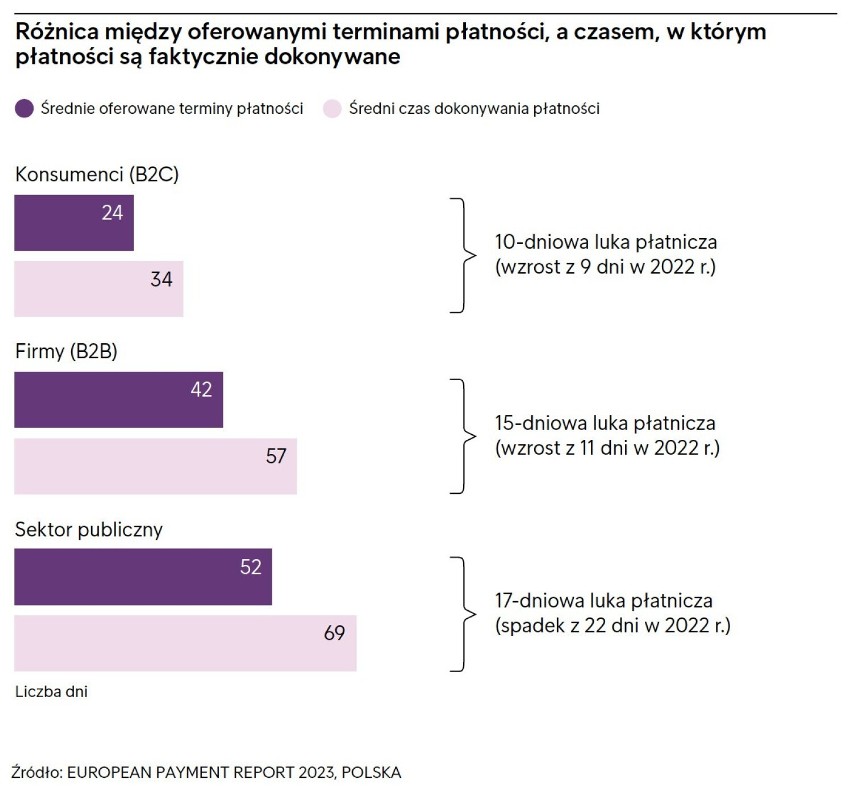 8 na 10 firm w Polsce ma problem z klientami niepłacącymi na czas - wnioski z raportu European Payment Report 2023
