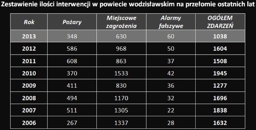 Straż Pożarna w Wodzisławiu Śl. podsumowuje 2013 rok

Tak...