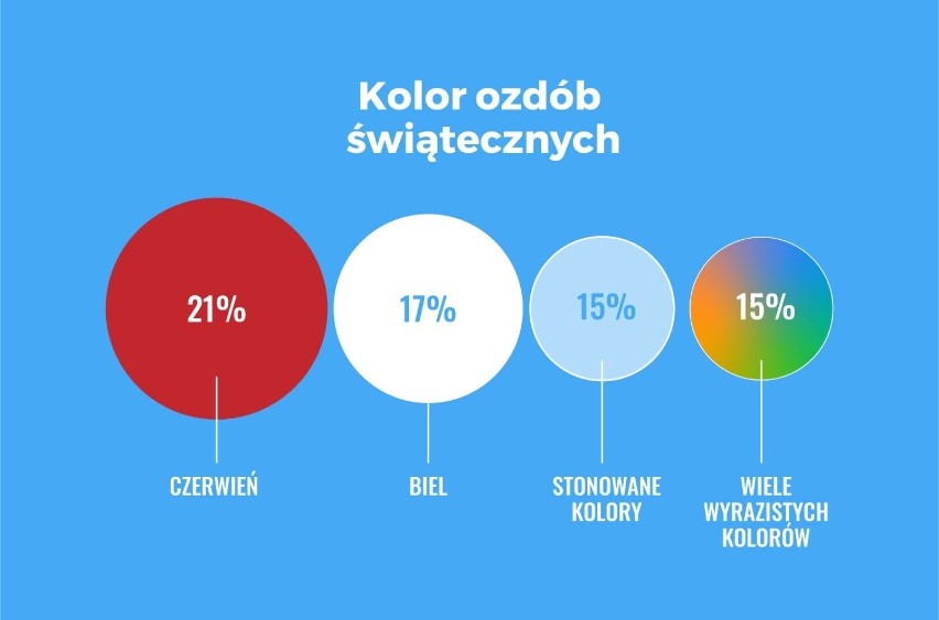 W jaki  kolorze preferujemy ozdoby świąteczne?

Kluczowym...