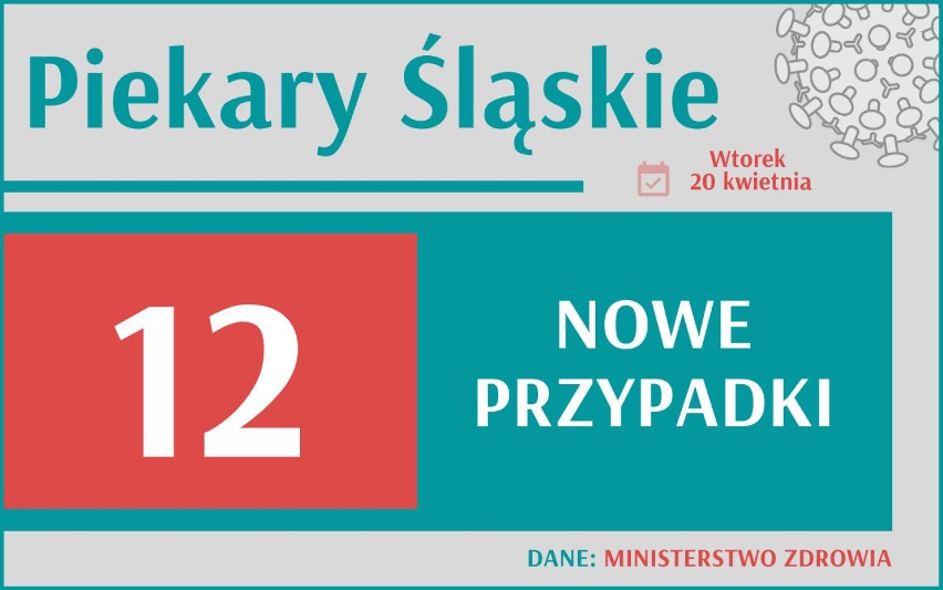 9 246 nowych przypadków koronawirusa w Polsce, 1 307 w woj....