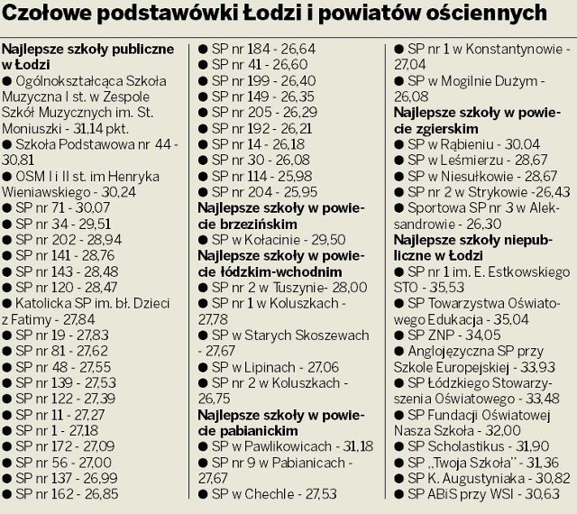 Tabela została przygotowana w oparciu o dane z raportu OKE w Łodzi.