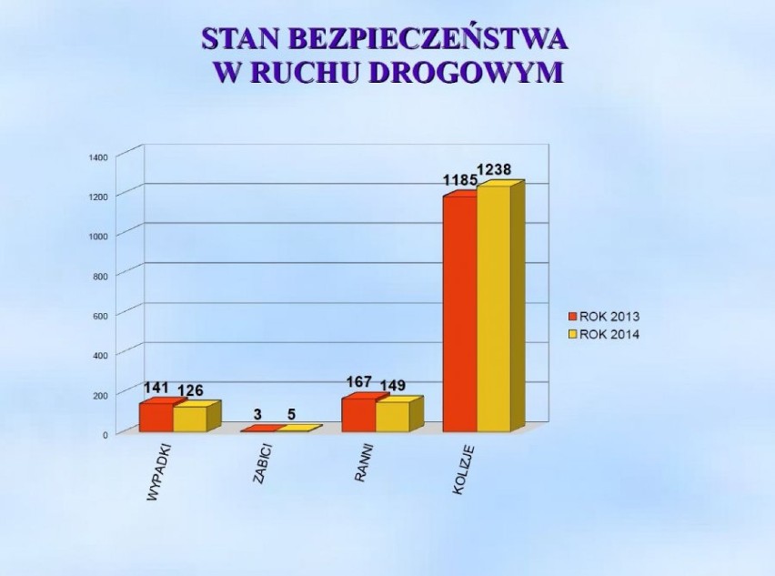 Policja Ruda Śląska: Podsumowanie roku 2014. Mniej przestępstw i wypadków niż rok temu