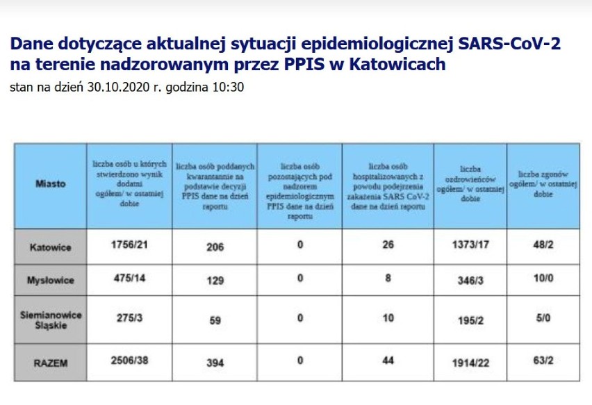 W woj. śląskim potwierdzono w piątek 1761 nowych zakażeń...