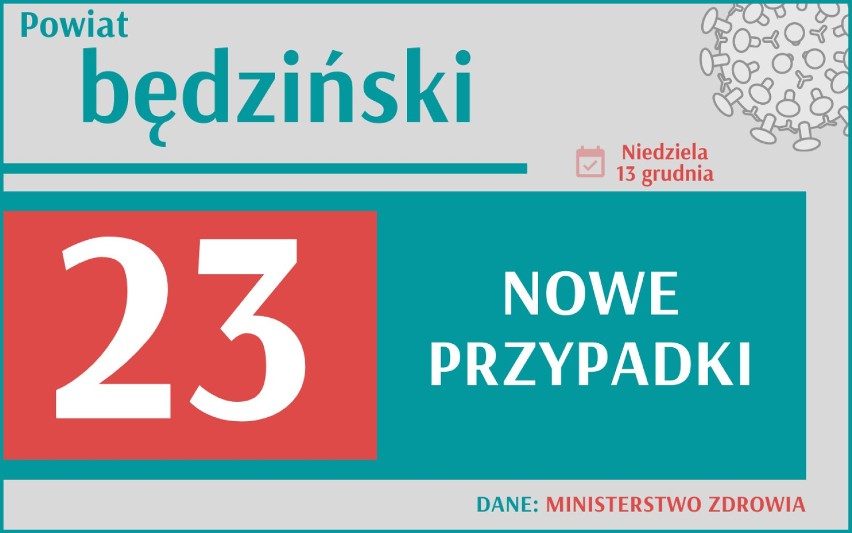 Koronawirus: Jest 8 977 nowych przypadków w Polsce. W Śląskiem przybyło 668 zachorowań.