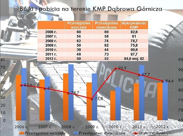 Policjanci z Dąbrowy Górniczej podsumowali 2012 rok
