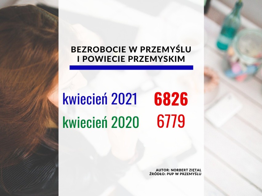 Sprawdziliśmy najnowsze dane o bezrobociu w Przemyślu i...