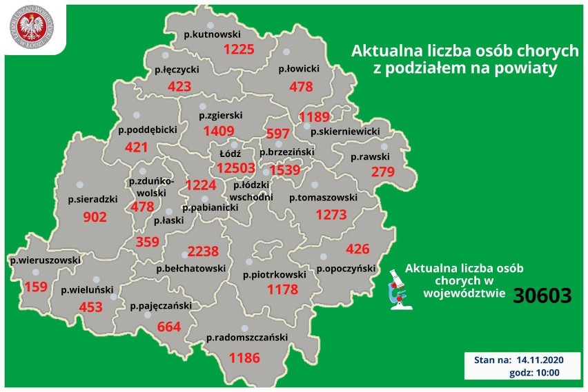 Koronawirus. Sytuacja epidemiczna w pow. wieluńskim i regionie. 1,5 tys. nowych zakażeń i 26 zgonów w woj. łódzkim RAPORT 14.11.2020