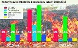 Pożary traw w powiecie mikołowskim: Najwięcej w Łaziskach Górnych