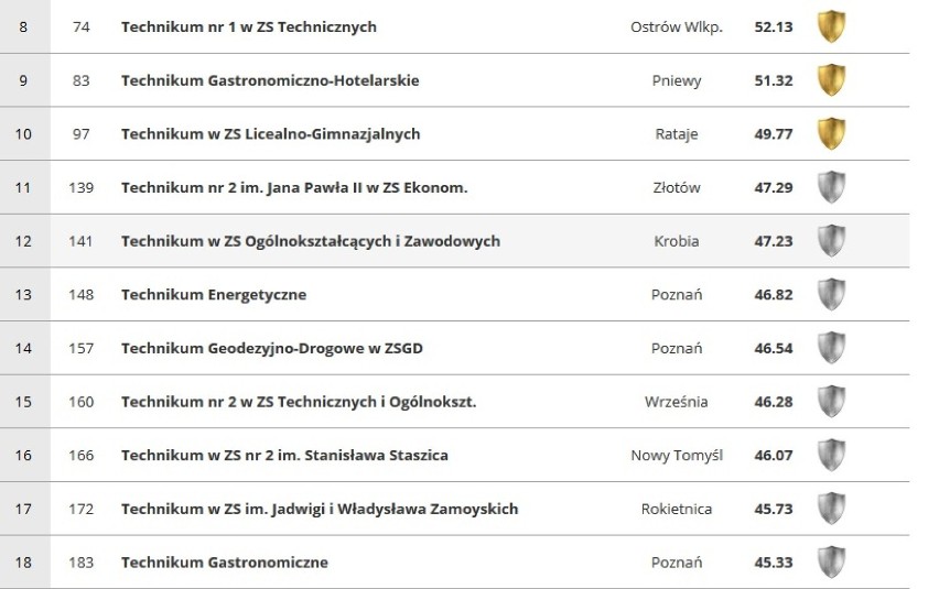 Technikum Komunikacji z Poznania w pierwszej piątce...