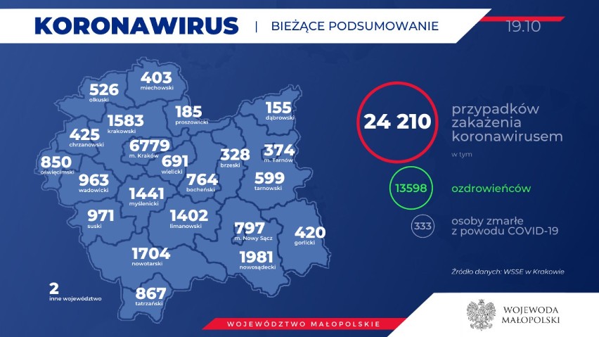 Koronawirus. Znów ogromna liczba zakażonych w powiatach oświęcimskim, wadowickim, olkuskim i chrzanowskim. I trzy kolejne zgony [ZDJĘCIA]