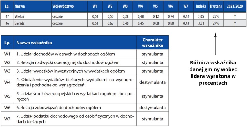 Uwaga! Gminy Sieradz i Wieluń są zestawione w przywołanym...