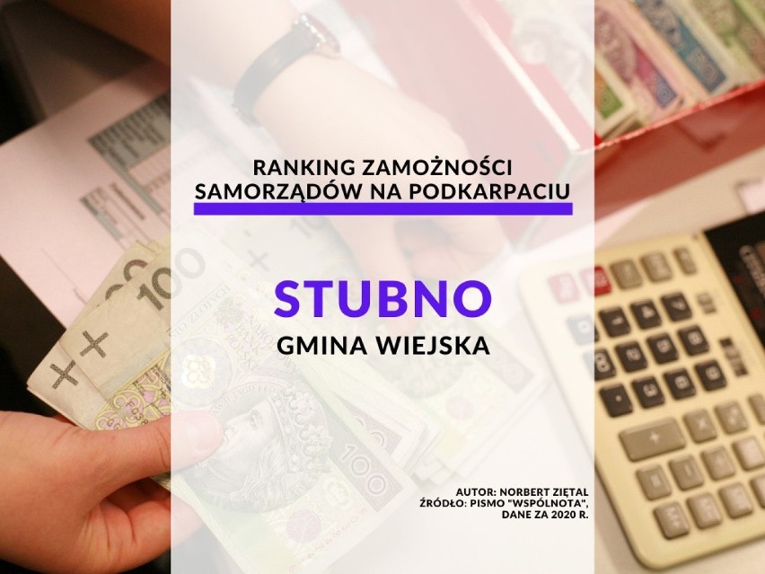 29. miejsce - gmina wiejska Stubno
3576,11 zł dochodu w 2020...