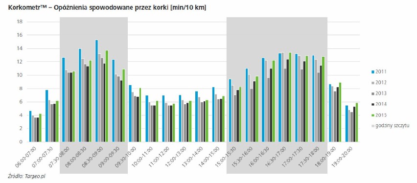 Korkometr - opóźnienie spowodowane przez korki