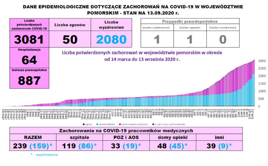 Raport: koronawirus w powiecie puckim. Jak wygląda bieżąca...