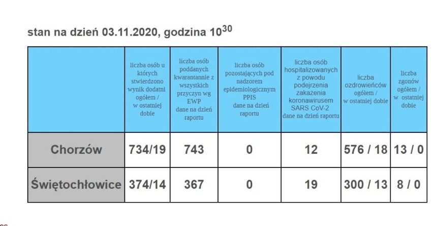 Koronawirus w Śląskiem - rekordowa liczba zakażeń! Tak źle jeszcze u nas nie było - aż 2407 nowych zakażonych [3.11.2020]