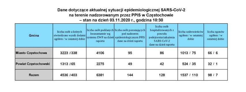 Koronawirus w Śląskiem - rekordowa liczba zakażeń! Tak źle jeszcze u nas nie było - aż 2407 nowych zakażonych [3.11.2020]