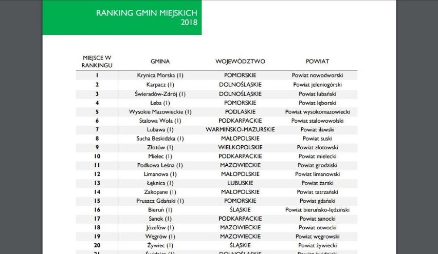 Złotów po raz kolejny w pierwszej 10. najlepszych miast