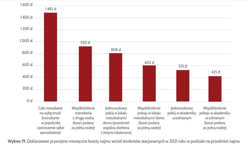 Koszty najmu podane przez studentów studiów stacjonarnych w...