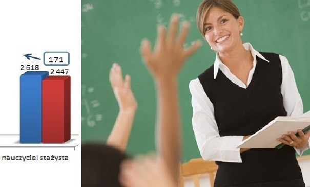 Podwyżki dla nauczycieli od 1 września 2011 roku. Zobacz ile