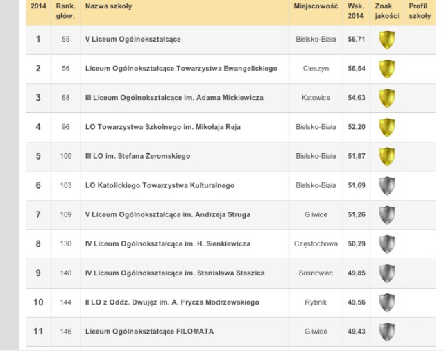 Najlepsze licea w regionie, miejsca 1-12