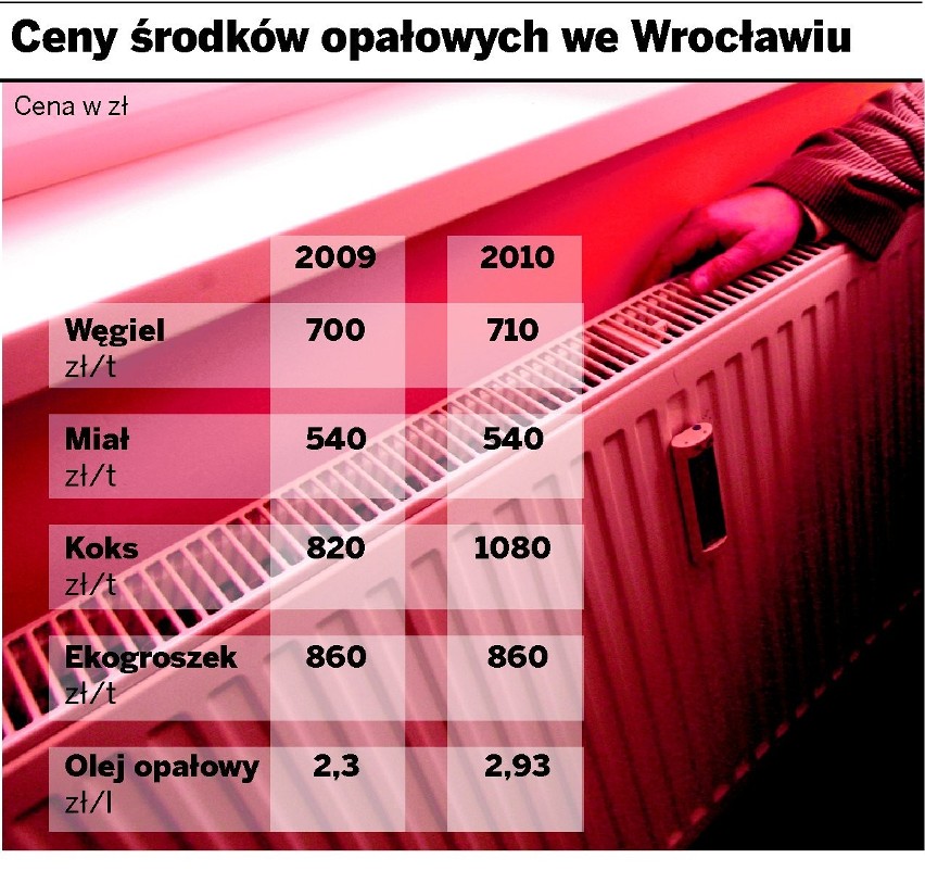 Wrocław: Tej zimy za ogrzewanie zapłacimy więcej