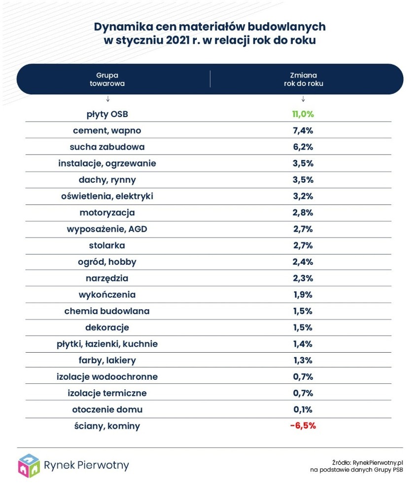 Wzrosty cen materiałów budowlanych w styczniu 2021 r.