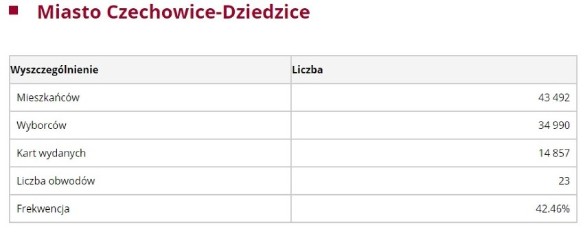 Wybory 2018: Czechowice-Dziedzice FREKWENCJA